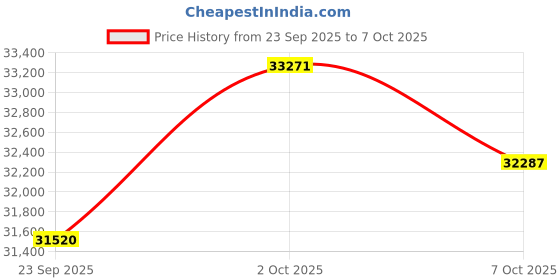 amazon.in UbiBot LD1-AETH2L Leak Detector - WiFi and Ethernet, Double-Sided Detection with Alerts, DC12V Relay.No Hub Required Price History Graph from 23 Sep 2025 to 7 Oct 2025