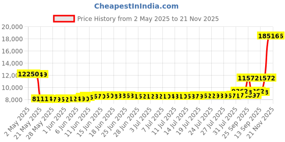 amazon.in ubicon Vision X Supply Kits containing 1 Feeder Roller, 1 Separator Roller and 1 Feeder O-Ring (1) ubicon Price History Graph from 2 May 2025 to 21 Nov 2025