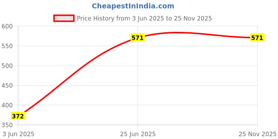 amazon.in Ubiquid Dough Maker Machine with Measuring Cup Atta Maker Price History Graph from 3 Jun 2025 to 25 Nov 2025