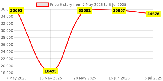 amazon.in ubiquiti networks Ubiquiti Advanced Device Management - Network Testing, Lan Cable Testing (CRM-P) ubiquiti networks Price History Graph from 7 May 2025 to 5 Jul 2025