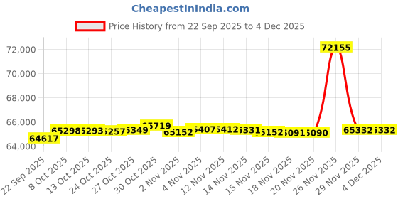 amazon.in Ubiquiti Cable Internet(UCI) Price History Graph from 22 Sep 2025 to 4 Dec 2025