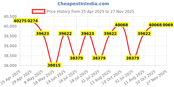 amazon.in Ubiquiti Industrial Mobile Router (UMR-Industrial) Price History Graph from 25 Apr 2025 to 27 Nov 2025