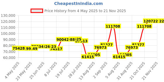 amazon.in Ubiquiti LTU-Rocket 5 GHz Point to Multipoint LTU BaseStation Radio, White Price History Graph from 4 May 2025 to 21 Nov 2025
