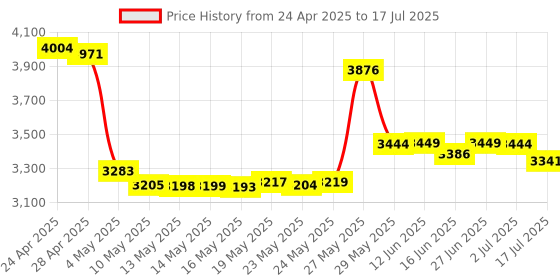 amazon.in Ubiquiti Mounting Bracket for Wireless Access Point Price History Graph from 24 Apr 2025 to 17 Jul 2025