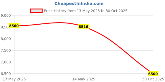 amazon.in Ubiquiti Network POE-54V-80W Gigabit LAN Port - POE Adapter for EdgePoint Price History Graph from 13 May 2025 to 30 Oct 2025