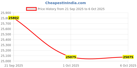 amazon.in Ubiquiti Networks Advanced Gigabit 6-port Router with PoE and SFP ubiquiti networks Price History Graph from 21 Sep 2025 to 6 Oct 2025