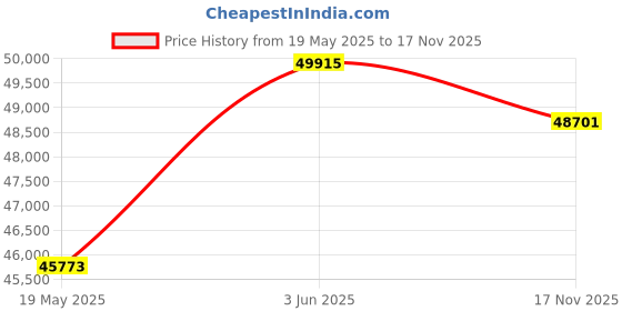 amazon.in Ubiquiti Networks airMax AM-2G16-90 Sector Antenna (Black) Price History Graph from 19 May 2025 to 17 Nov 2025