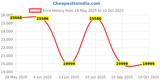 amazon.in Ubiquiti Networks Antenna - Range - SHF5 GHz - 30 dBi - Wireless Data (AF-5G30-S45) Price History Graph from 28 May 2025 to 9 Oct 2025