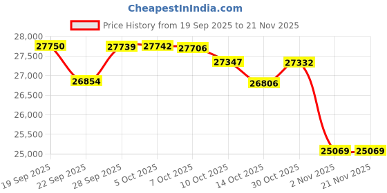 amazon.in Ubiquiti Networks Device Bridge (UDB) Price History Graph from 19 Sep 2025 to 21 Nov 2025