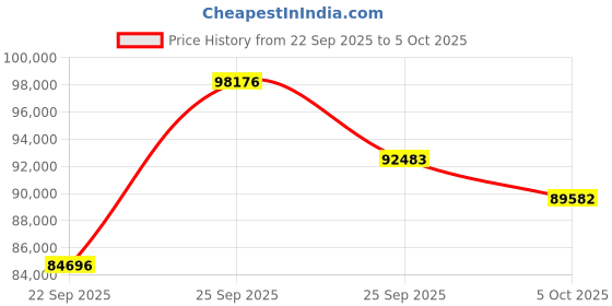 amazon.in Ubiquiti Networks Enterprise 3.5" HDD, 24TB (UACC-HDD-E-24TB) Price History Graph from 22 Sep 2025 to 5 Oct 2025