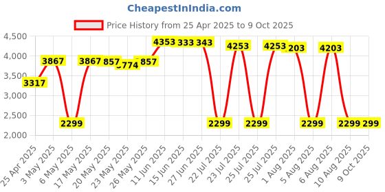 amazon.in Ubiquiti Networks Ethernet Surge Protector Gen 2, White Price History Graph from 25 Apr 2025 to 7 Oct 2025