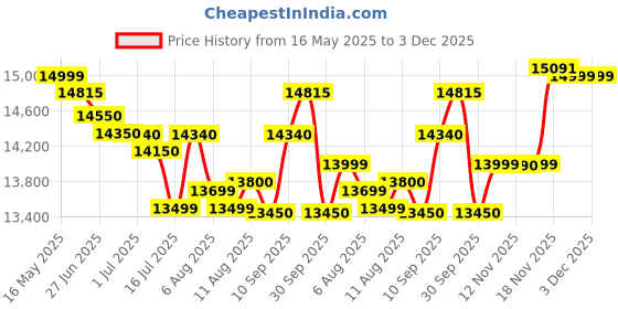 amazon.in Ubiquiti Networks LBE-M5-23 5GHz 2-Pack LiteBeam M5 23dBi Outdoor airMAX CPE up to 30+ km Price History Graph from 16 May 2025 to 3 Dec 2025