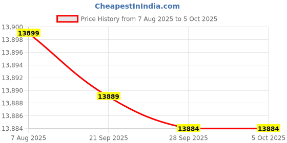 amazon.in Ubiquiti Networks Nanostation M5 5Ghz 2X2 MIMO Price History Graph from 7 Aug 2025 to 5 Oct 2025