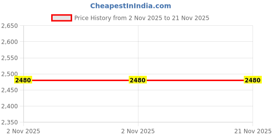 amazon.in Ubiquiti Networks POE-24 Power Over Ethernet 24Vdc 24W for Desktop, Black Price History Graph from 2 Nov 2025 to 20 Nov 2025