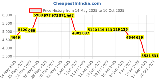 amazon.in Ubiquiti Networks POE-48-24W PoE Injector Price History Graph from 14 May 2025 to 10 Oct 2025