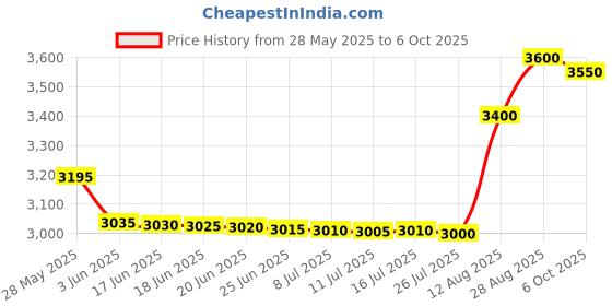 amazon.in Ubiquiti Networks PoE 48V 0.5A GigEthernet (POE-48-24W-G) Price History Graph from 28 May 2025 to 6 Oct 2025