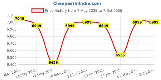 amazon.in Ubiquiti Networks POE-50-60W POE External Injector ubiquiti networks Price History Graph from 7 May 2025 to 7 Oct 2025