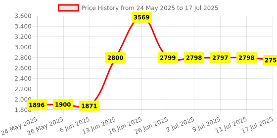 amazon.in Ubiquiti Networks PoE Ethernet Adapter For Desktop, White Price History Graph from 24 May 2025 to 17 Jul 2025