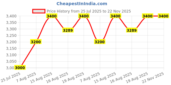 amazon.in Ubiquiti Networks PoE Injector, 48 VDC, 24 W White, POE-48-24W-WH (White) Price History Graph from 25 Jul 2025 to 22 Nov 2025