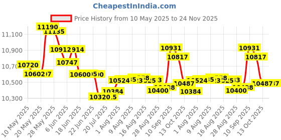 amazon.in UBIQUITI Networks U Fiber Single-Mode Sfp 1G ubiquiti networks Price History Graph from 10 May 2025 to 24 Nov 2025
