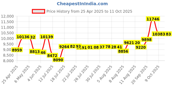 amazon.in Ubiquiti Networks UACC-OM-MM-10G-D-2 Network transceiver Module Fiber, W127028467 (transceiver Module Fiber Optic 10000 Mbit/s 850 nm) Price History Graph from 25 Apr 2025 to 9 Oct 2025
