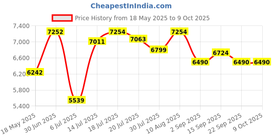 amazon.in Ubiquiti Networks UACC-OM-SM-1G-S-2 Network transceiver Module Fiber, W127021413 (transceiver Module Fiber Optic 1250 Mbit/s SFP) Price History Graph from 18 May 2025 to 9 Oct 2025