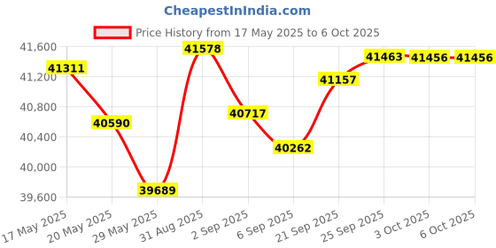 amazon.in Ubiquiti Networks UAP-AC-Pro-E Access Point Single Unit New (No PoE Included in Box) Price History Graph from 17 May 2025 to 6 Oct 2025