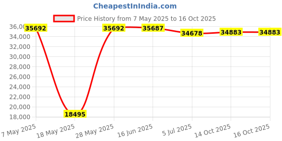amazon.in ubiquiti networks Ubiquiti Advanced Device Management - Network Testing, Lan Cable Testing (CRM-P) ubiquiti networks Price History Graph from 7 May 2025 to 16 Oct 2025