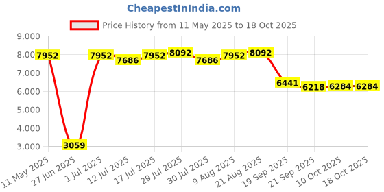 amazon.in ubiquiti networks UBIQUITI Point Lite Arm Mount - Wall mount for an UniFi6 Lite, nanoHD, or AC Lite. ubiquiti networks Price History Graph from 11 May 2025 to 17 Oct 2025
