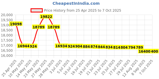 amazon.in ubiquiti networks Ubiquiti UAP-AC-M-US Unifi Mesh Access Point ubiquiti networks Price History Graph from 25 Apr 2025 to 7 Oct 2025