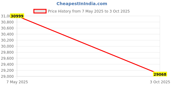 amazon.in ubiquiti networks Ubiquiti UniFi Video G5 Dome UVC-G5-DOME Camera ubiquiti networks Price History Graph from 7 May 2025 to 3 Oct 2025