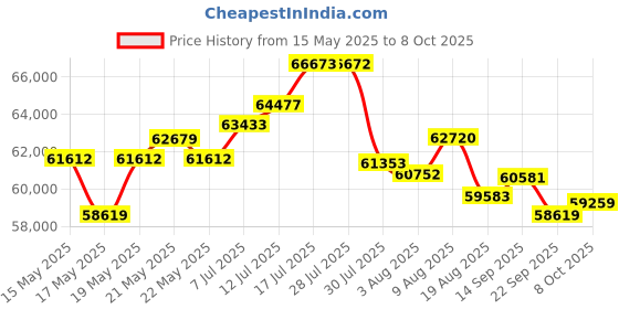 amazon.in ubiquiti networks Ubiquiti Wave Nano Radio Modem ubiquiti networks Price History Graph from 15 May 2025 to 7 Oct 2025