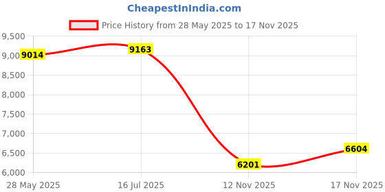 amazon.in Ubiquiti Networks UFiber Instant Optical Transceiver UF-Instant, Fiber, W125727581 (Transceiver UF-Instant, Fiber Optic, 2.488 Mbit/s, SFP, 20000 m, 1.5 dBmW, 5 dBmW) Price History Graph from 28 May 2025 to 17 Nov 2025