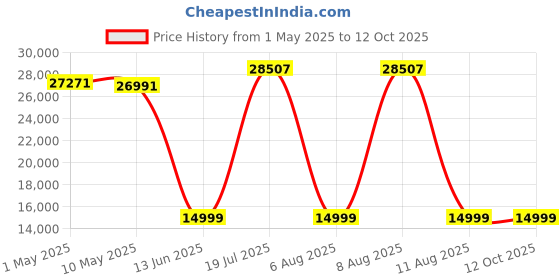 amazon.in Ubiquiti Networks UniFi AC Lite AP Enterprise Wi-Fi System (UAP-AC-LITE-US) Price History Graph from 1 May 2025 to 12 Oct 2025