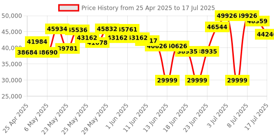 amazon.in Ubiquiti Networks Unifi AP Wifi6 Xmbps Long-Range Enterprise AP, Dual_Band Price History Graph from 25 Apr 2025 to 17 Jul 2025