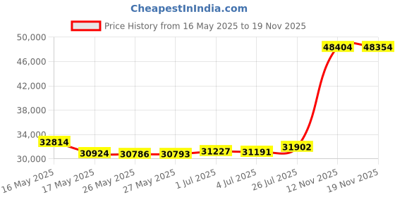 amazon.in Ubiquiti Networks UniFi Cloud Key Gen2 Plus Router, UCK-G2-PLUS Price History Graph from 16 May 2025 to 19 Nov 2025