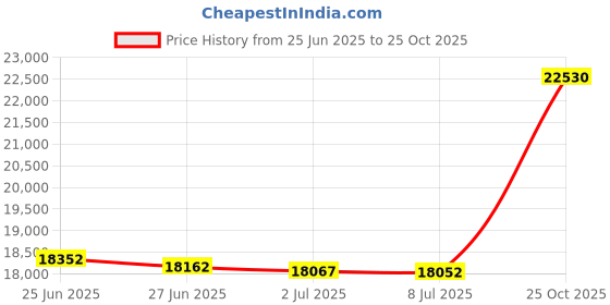 amazon.in Ubiquiti Networks US-8-60W UniFi 8-Port Gigabit PoE Compliant Managed Switch Price History Graph from 25 Jun 2025 to 25 Oct 2025