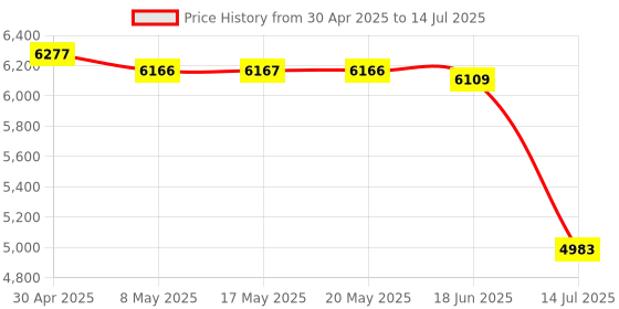 amazon.in Ubiquiti Optical Module Multi-Mode, 1Gbps, Pack of 2 Price History Graph from 30 Apr 2025 to 14 Jul 2025
