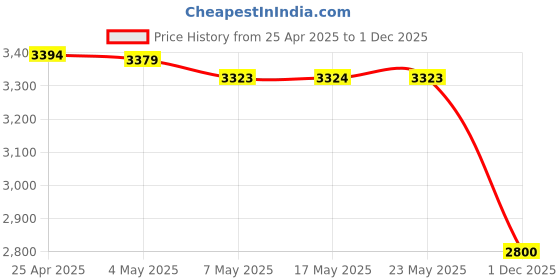 amazon.in Ubiquiti POE-24-12W-G Power over Ethernet Injector - 120 V AC_ 230 V AC Input - 24 V DC_ 500 mA Output - 1 10/100/1000Base-T Input Port(s) - 1 10/100/1000Base-T Output Port(s) - Wall Mountable Price History Graph from 25 Apr 2025 to 1 Dec 2025