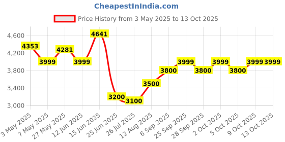 amazon.in Ubiquiti PoE Injector, 802.3AT Price History Graph from 3 May 2025 to 9 Oct 2025