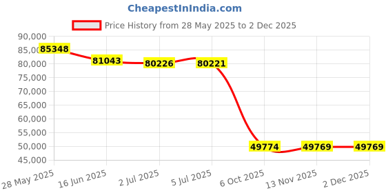 amazon.in Ubiquiti Rocket 5AC Prism Gen2 airMAX ac 5GHz BaseStation 500+ Mbps with airPrism Technology (RP-5AC-Gen2-US) Price History Graph from 28 May 2025 to 1 Dec 2025