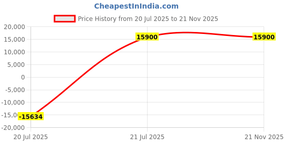 amazon.in Ubiquiti Rocket M2, RM2 2.4GHz Rocket 2x2 11n MIMO CPE AirMax TDMA 50+km 150+Mbps Price History Graph from 20 Jul 2025 to 21 Nov 2025