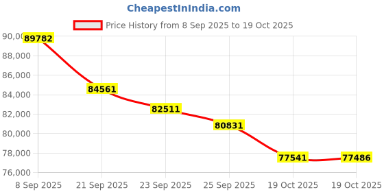 amazon.in ubiquiti networks Ubiquiti Switch Enterprise 8 PoE ubiquiti networks Price History Graph from 8 Sep 2025 to 19 Oct 2025