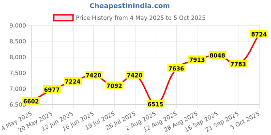 amazon.in Ubiquiti Toolless Quick-Mount for Ubiquiti NanoStation, NanoStation Loco and NanoBeam CPE Products - White Price History Graph from 4 May 2025 to 5 Oct 2025
