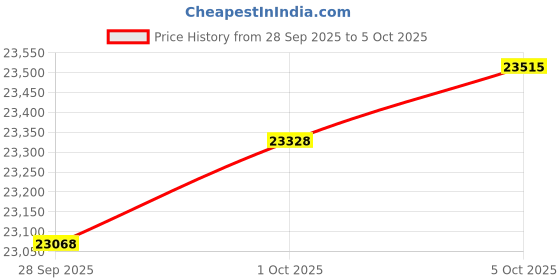 amazon.in Ubiquiti U6+ AP WiFi6 1xGbE PoE 2x2 Dual Price History Graph from 28 Sep 2025 to 5 Oct 2025
