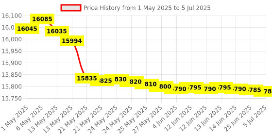 amazon.in ubiquiti networks Ubiquiti U6+ Dual Band IEEE 802.11 a/b/g/n/ac/ax 3 Gbit/s Wireless Access Point ubiquiti networks Price History Graph from 1 May 2025 to 5 Jul 2025