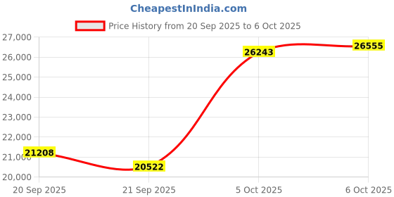 amazon.in Ubiquiti UniFi 5 UK-ULTRA Access Point Price History Graph from 20 Sep 2025 to 6 Oct 2025