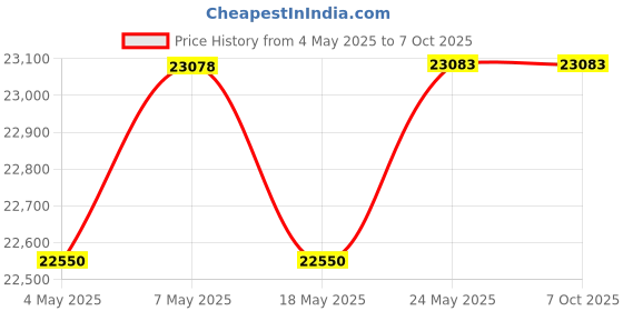 amazon.in Ubiquiti UniFi Access Reader Lite, White Price History Graph from 4 May 2025 to 7 Oct 2025