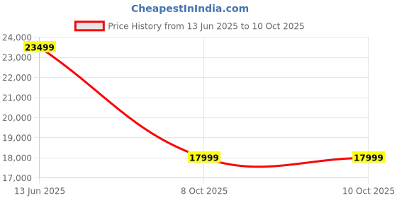 amazon.in Ubiquiti UniFi Cloud Gateway Ultra Price History Graph from 13 Jun 2025 to 10 Oct 2025
