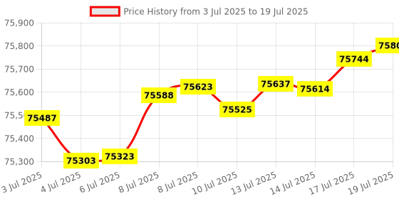 amazon.in Ubiquiti UniFi Cloud Key Gen2 Plus, Single,Dual Band (UCK-G2-PLUS) (2) Price History Graph from 3 Jul 2025 to 17 Jul 2025